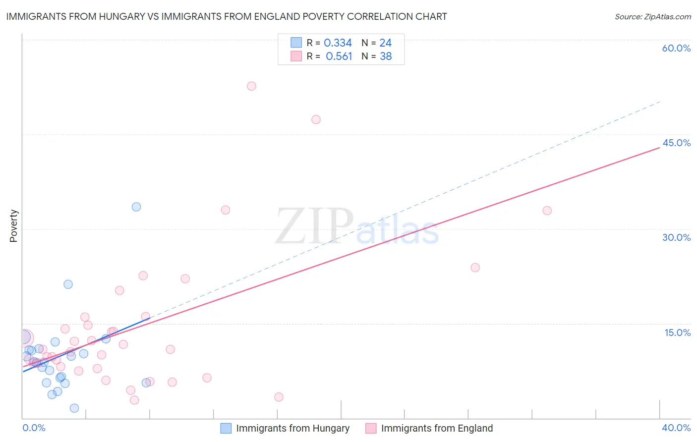 Immigrants from Hungary vs Immigrants from England Poverty