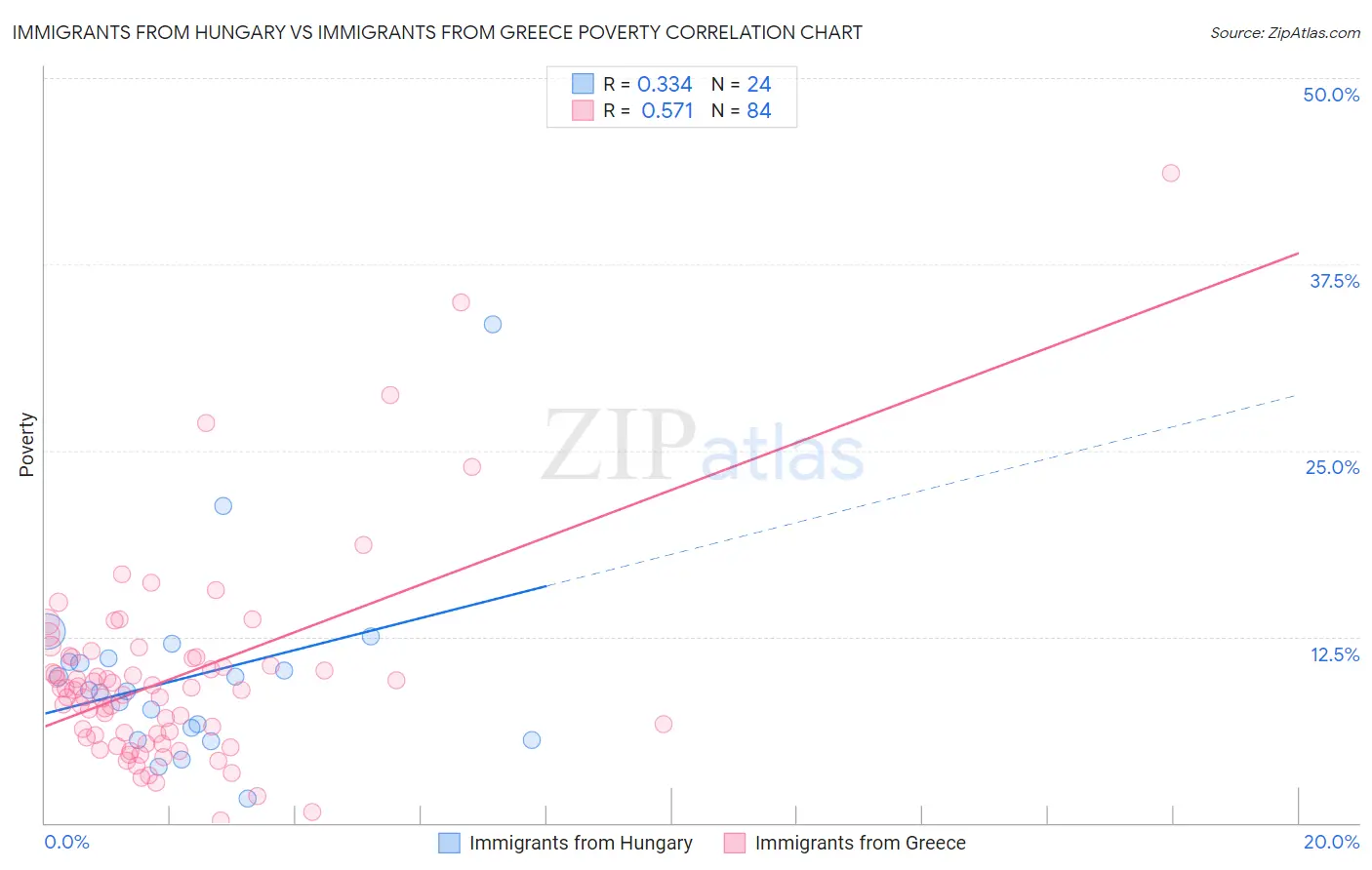 Immigrants from Hungary vs Immigrants from Greece Poverty
