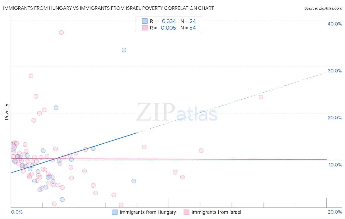 Immigrants from Hungary vs Immigrants from Israel Poverty