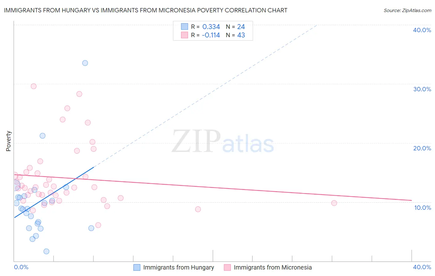 Immigrants from Hungary vs Immigrants from Micronesia Poverty