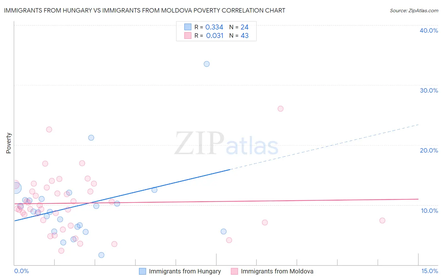 Immigrants from Hungary vs Immigrants from Moldova Poverty