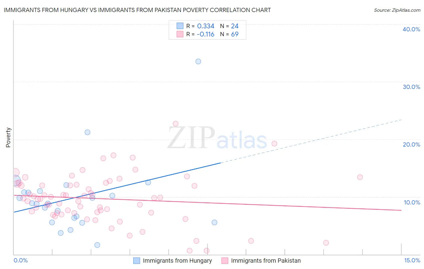 Immigrants from Hungary vs Immigrants from Pakistan Poverty