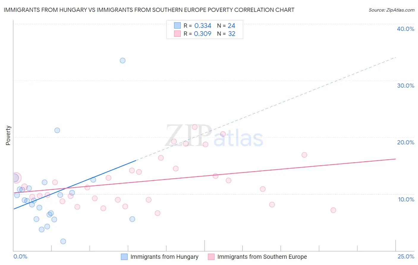 Immigrants from Hungary vs Immigrants from Southern Europe Poverty