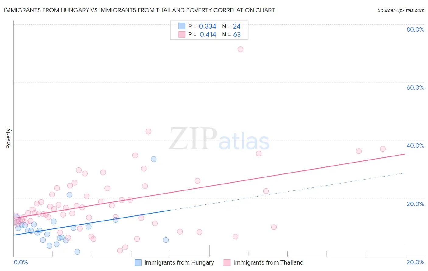 Immigrants from Hungary vs Immigrants from Thailand Poverty