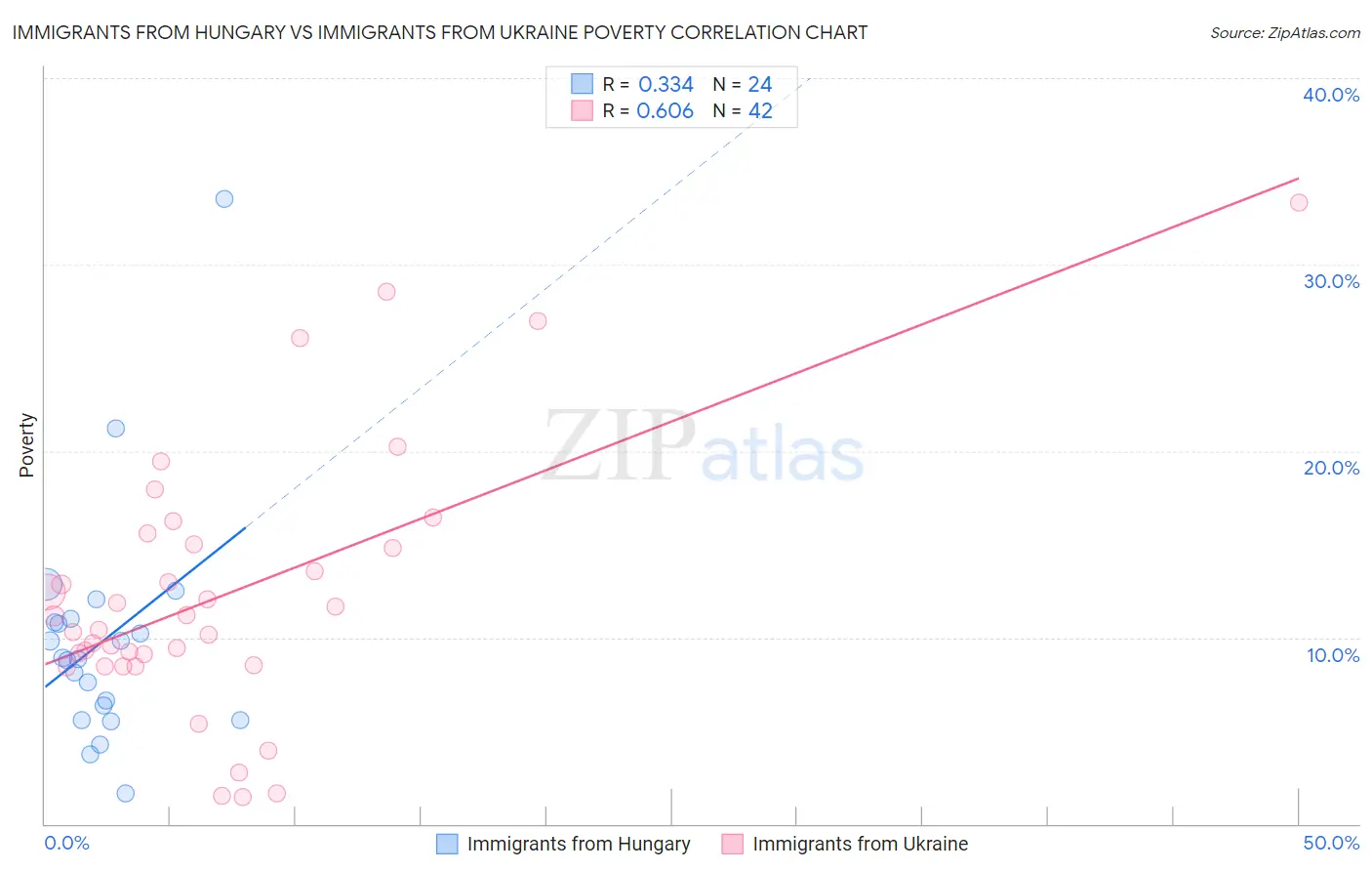 Immigrants from Hungary vs Immigrants from Ukraine Poverty