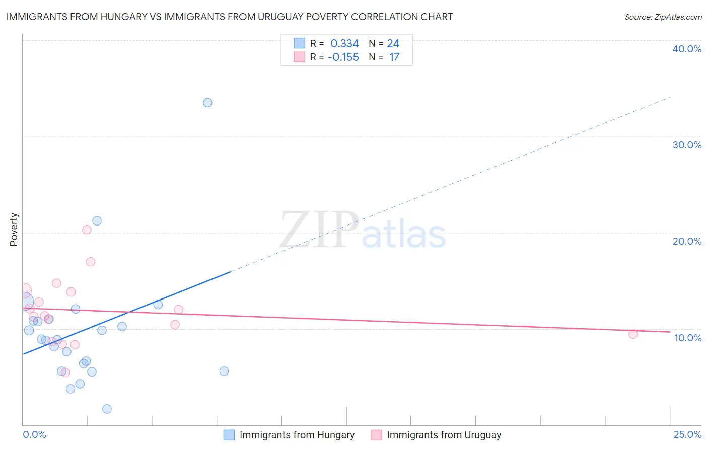 Immigrants from Hungary vs Immigrants from Uruguay Poverty