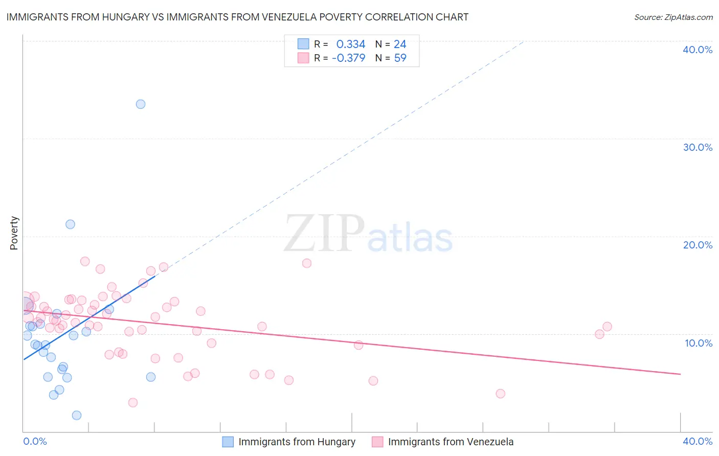 Immigrants from Hungary vs Immigrants from Venezuela Poverty