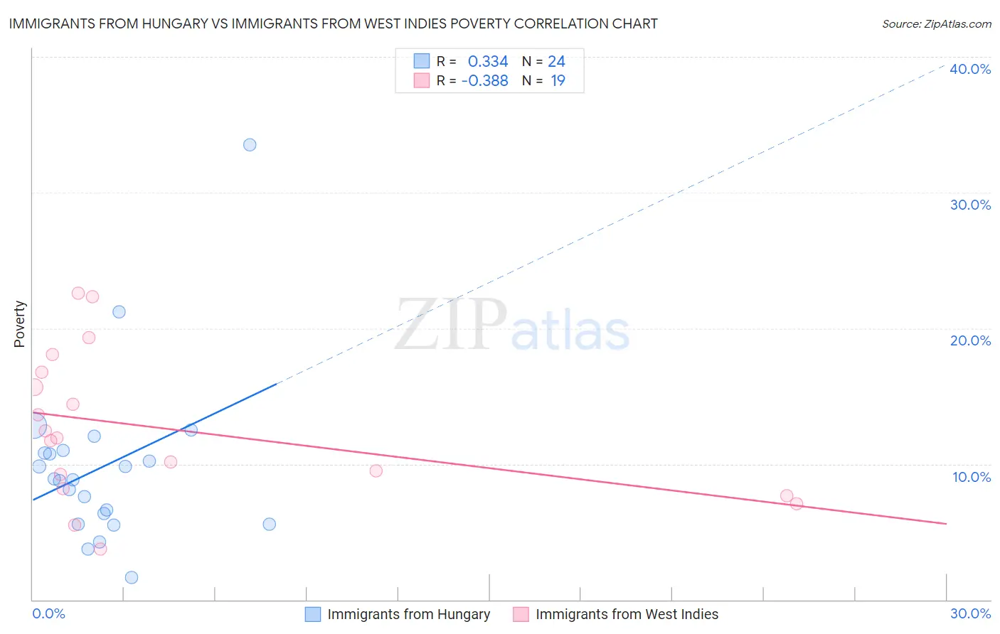 Immigrants from Hungary vs Immigrants from West Indies Poverty