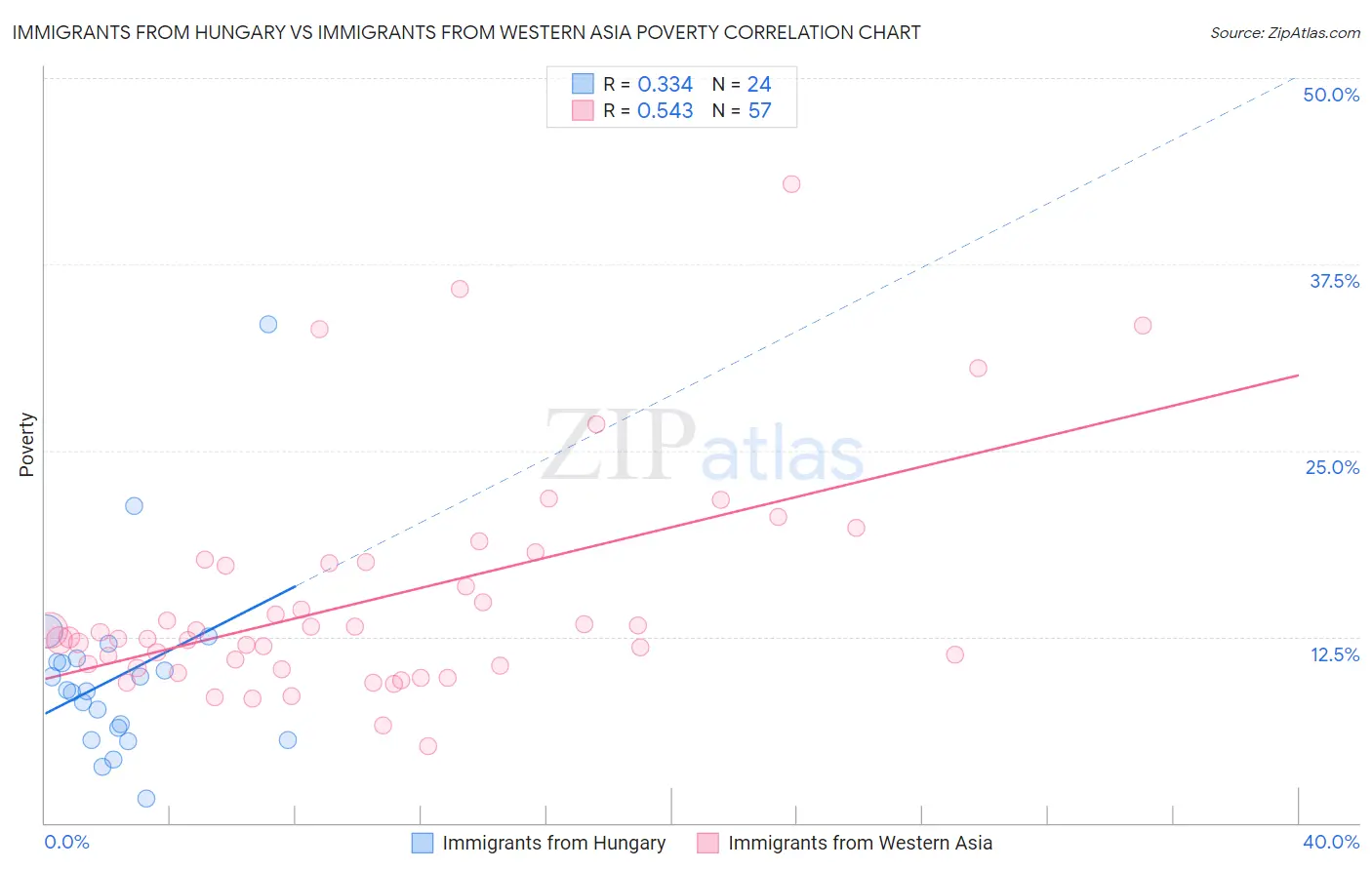 Immigrants from Hungary vs Immigrants from Western Asia Poverty