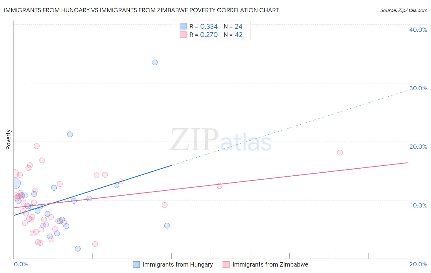 Immigrants from Hungary vs Immigrants from Zimbabwe Poverty