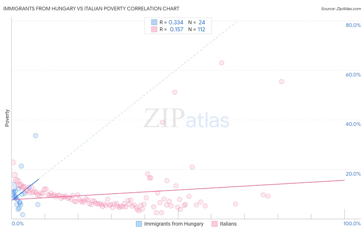 Immigrants from Hungary vs Italian Poverty