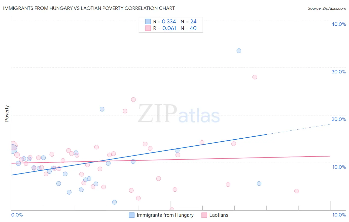 Immigrants from Hungary vs Laotian Poverty