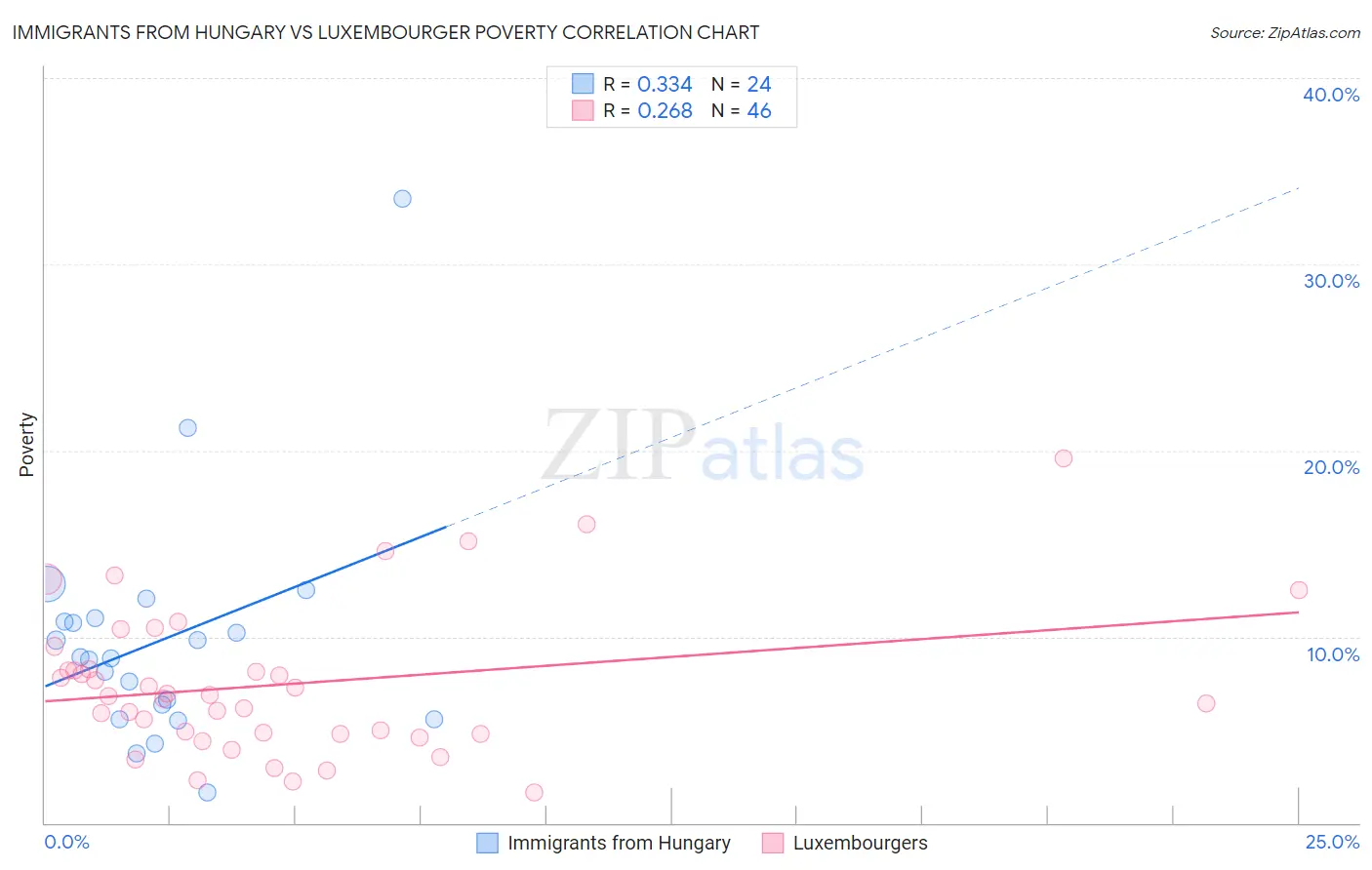 Immigrants from Hungary vs Luxembourger Poverty