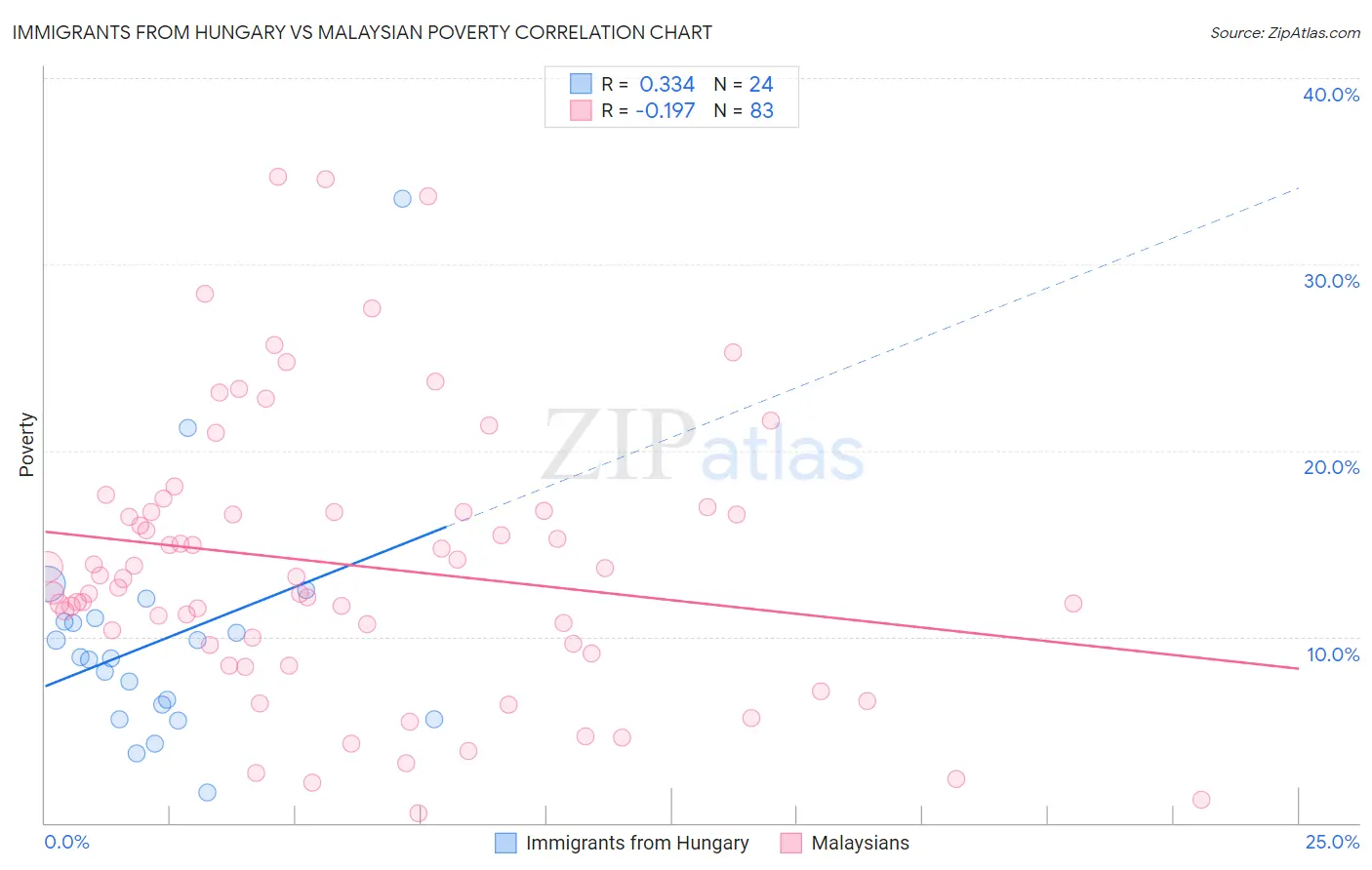 Immigrants from Hungary vs Malaysian Poverty