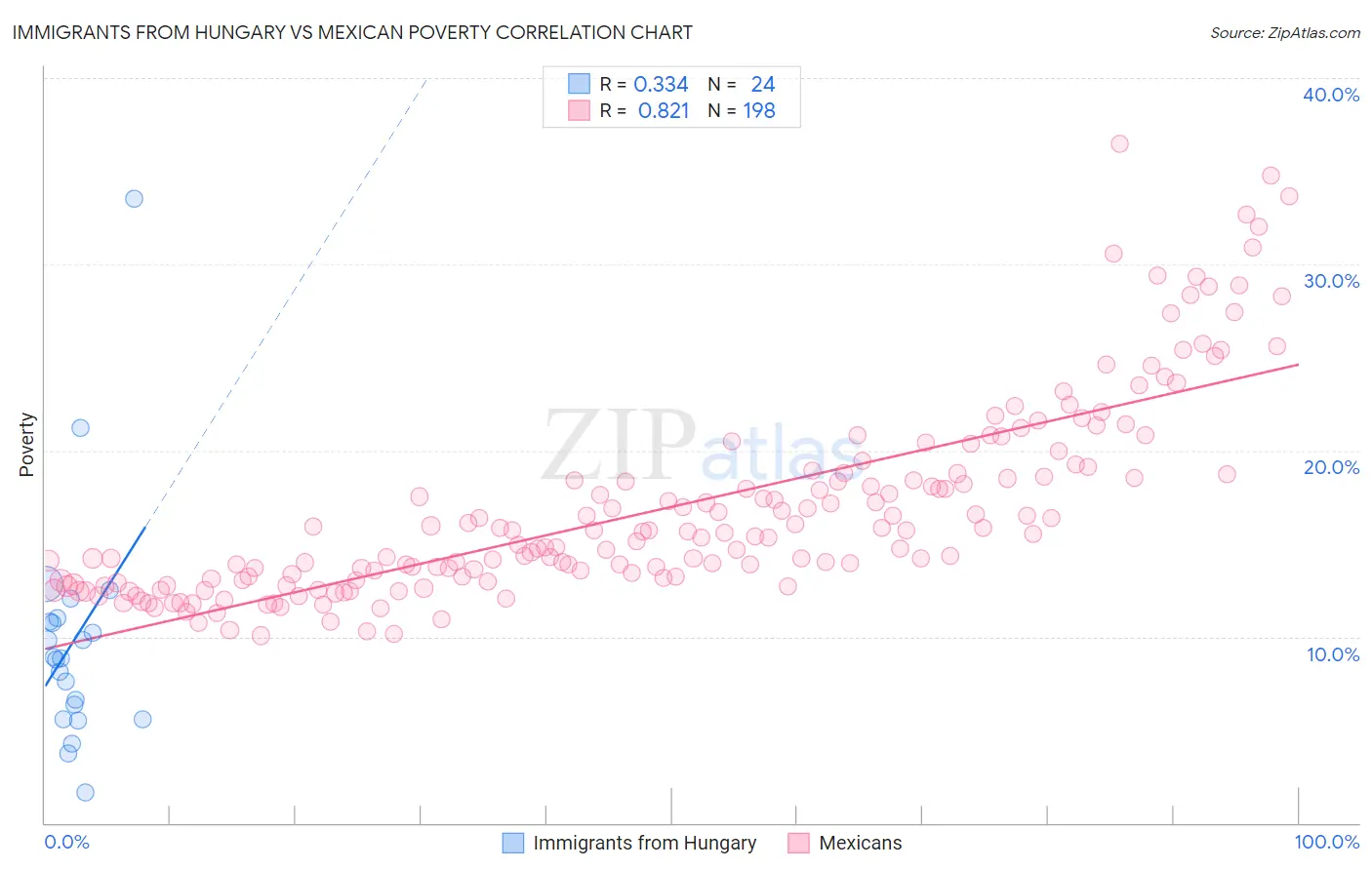 Immigrants from Hungary vs Mexican Poverty