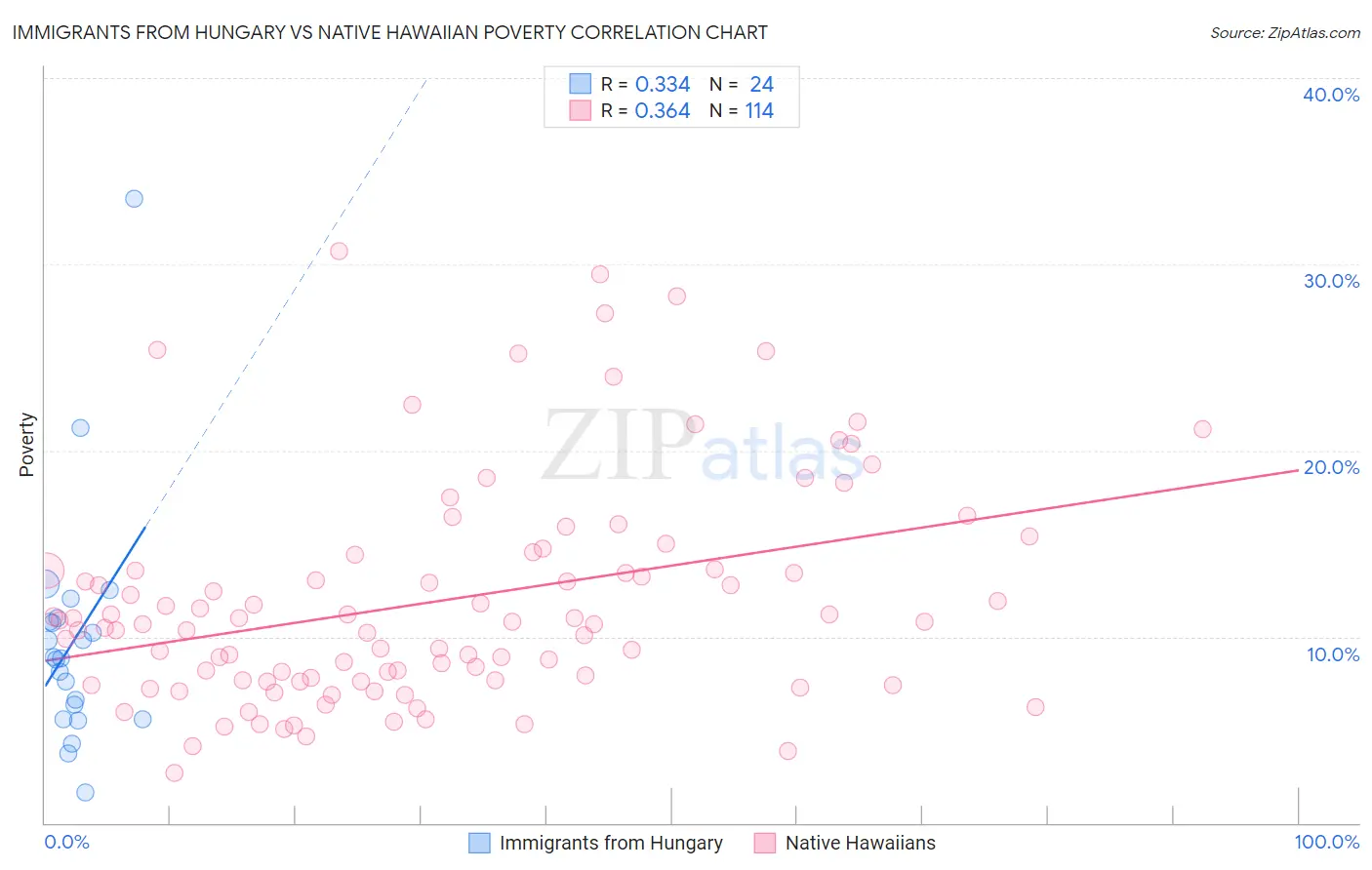 Immigrants from Hungary vs Native Hawaiian Poverty