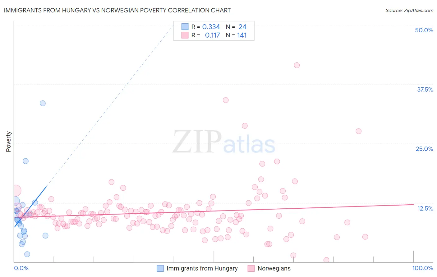 Immigrants from Hungary vs Norwegian Poverty