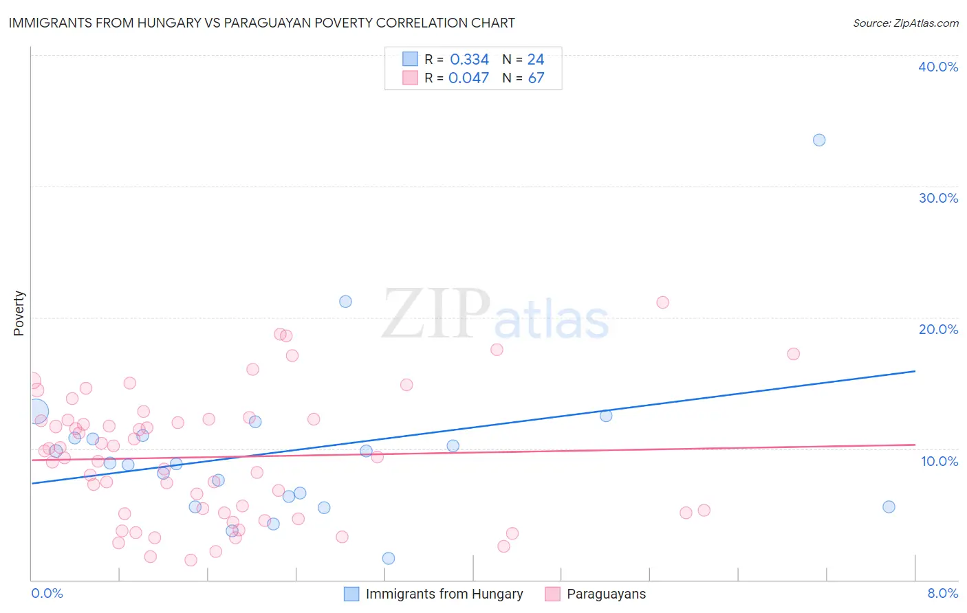 Immigrants from Hungary vs Paraguayan Poverty