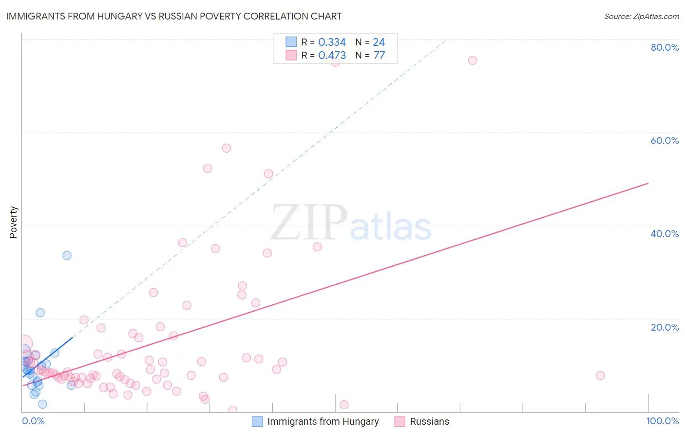 Immigrants from Hungary vs Russian Poverty