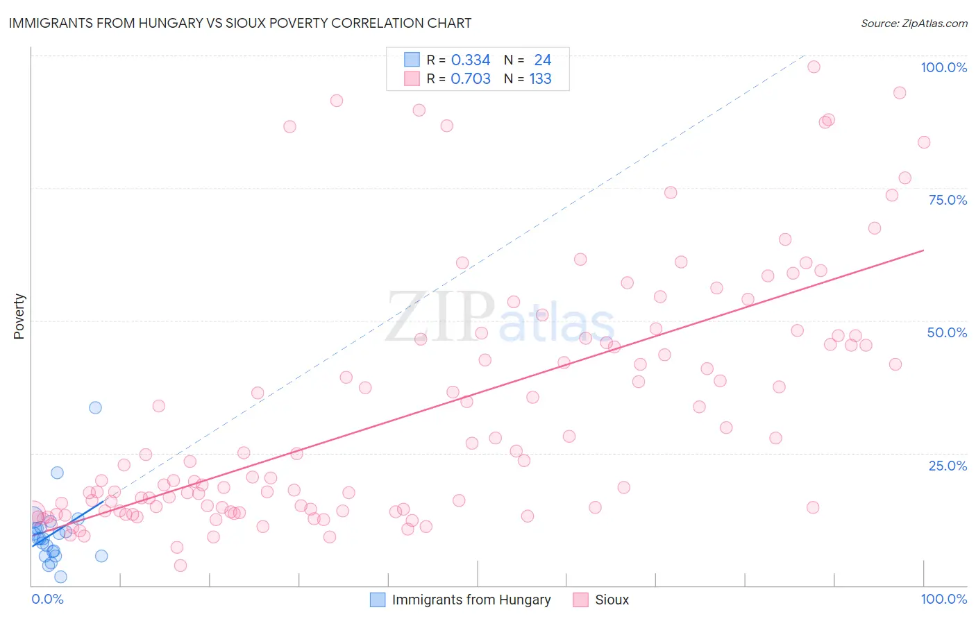 Immigrants from Hungary vs Sioux Poverty