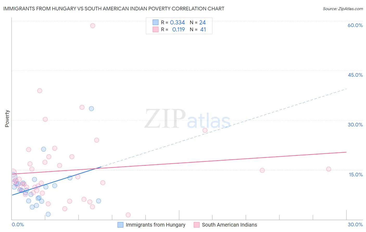 Immigrants from Hungary vs South American Indian Poverty