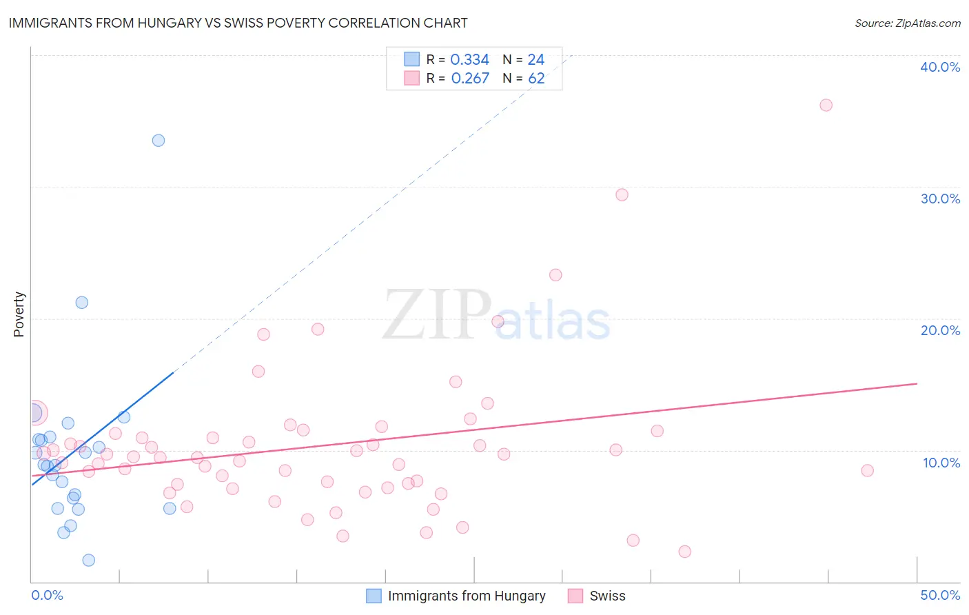 Immigrants from Hungary vs Swiss Poverty