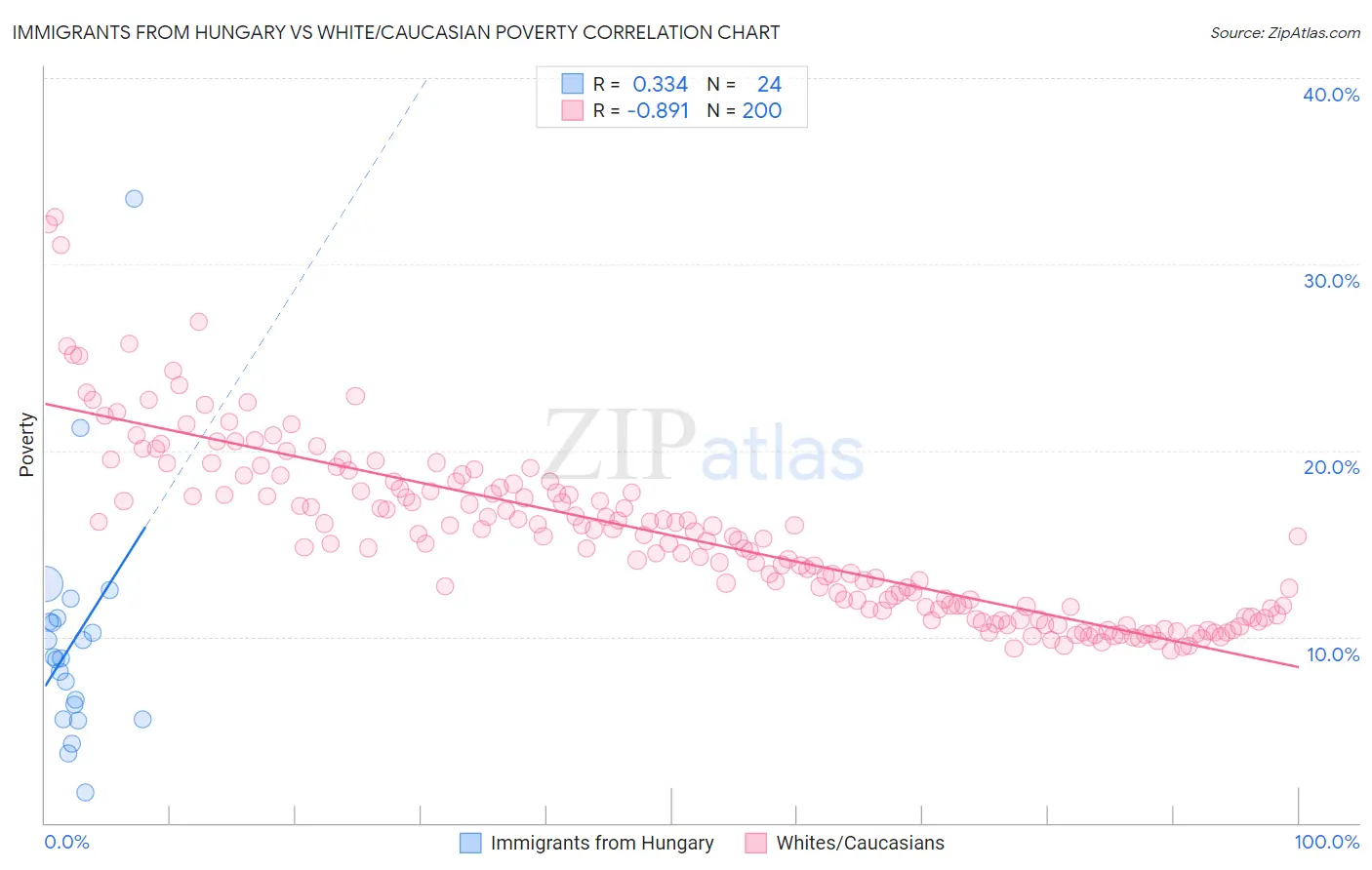 Immigrants from Hungary vs White/Caucasian Poverty