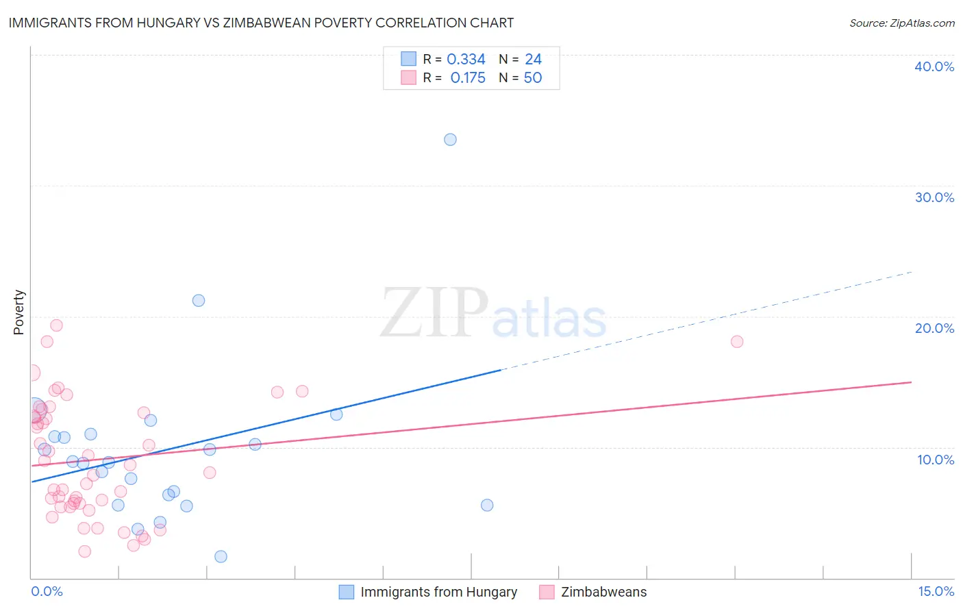 Immigrants from Hungary vs Zimbabwean Poverty