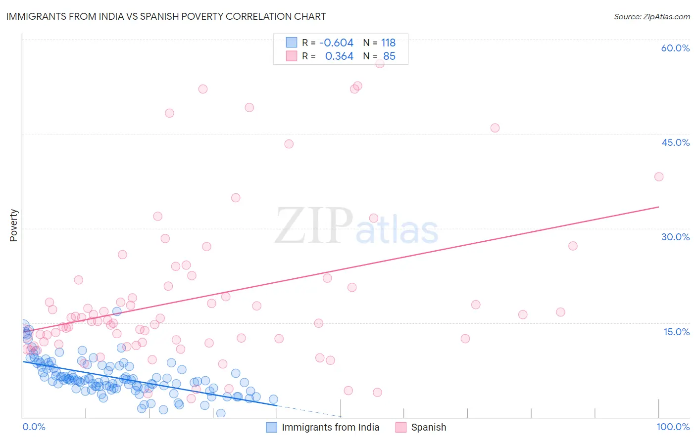 Immigrants from India vs Spanish Poverty