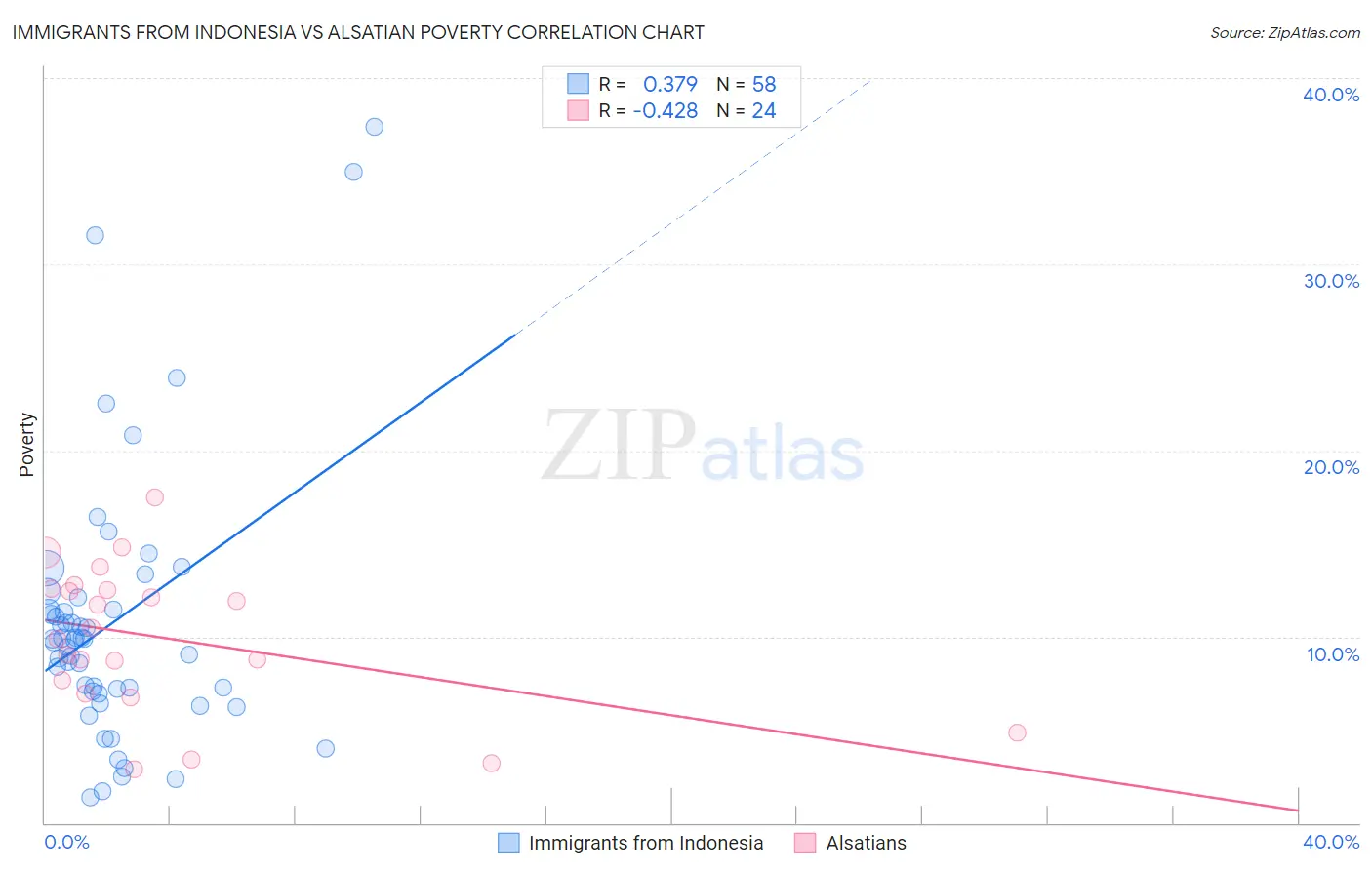 Immigrants from Indonesia vs Alsatian Poverty