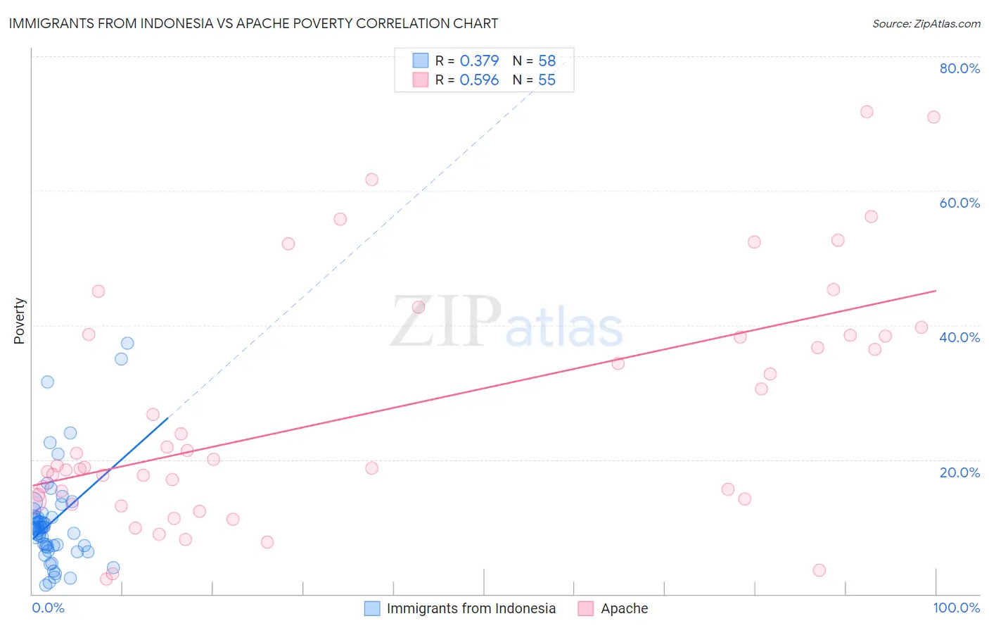 Immigrants from Indonesia vs Apache Poverty