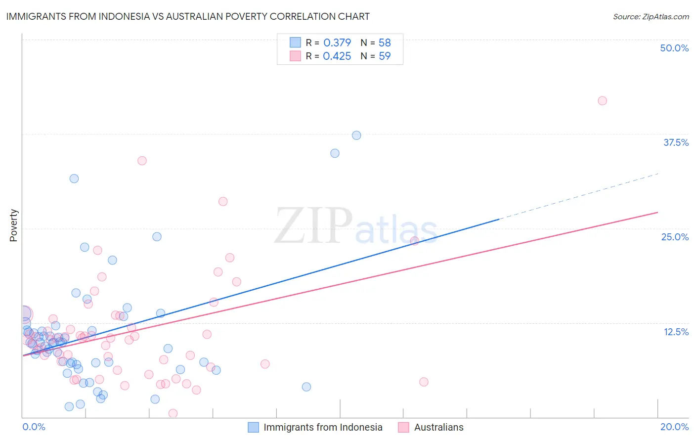 Immigrants from Indonesia vs Australian Poverty