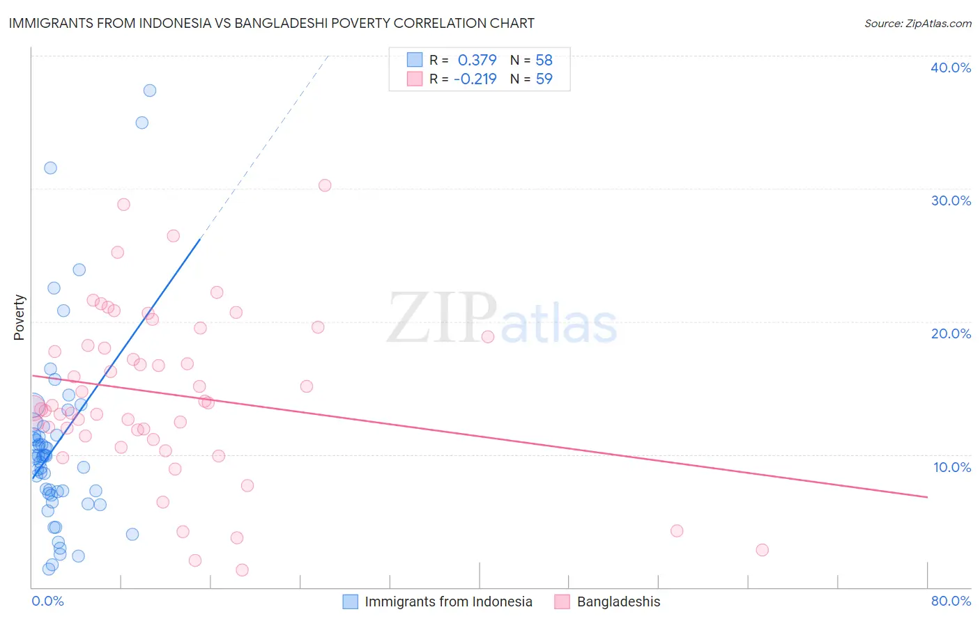 Immigrants from Indonesia vs Bangladeshi Poverty