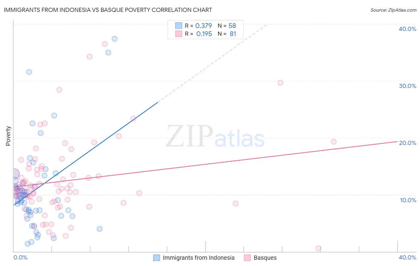 Immigrants from Indonesia vs Basque Poverty
