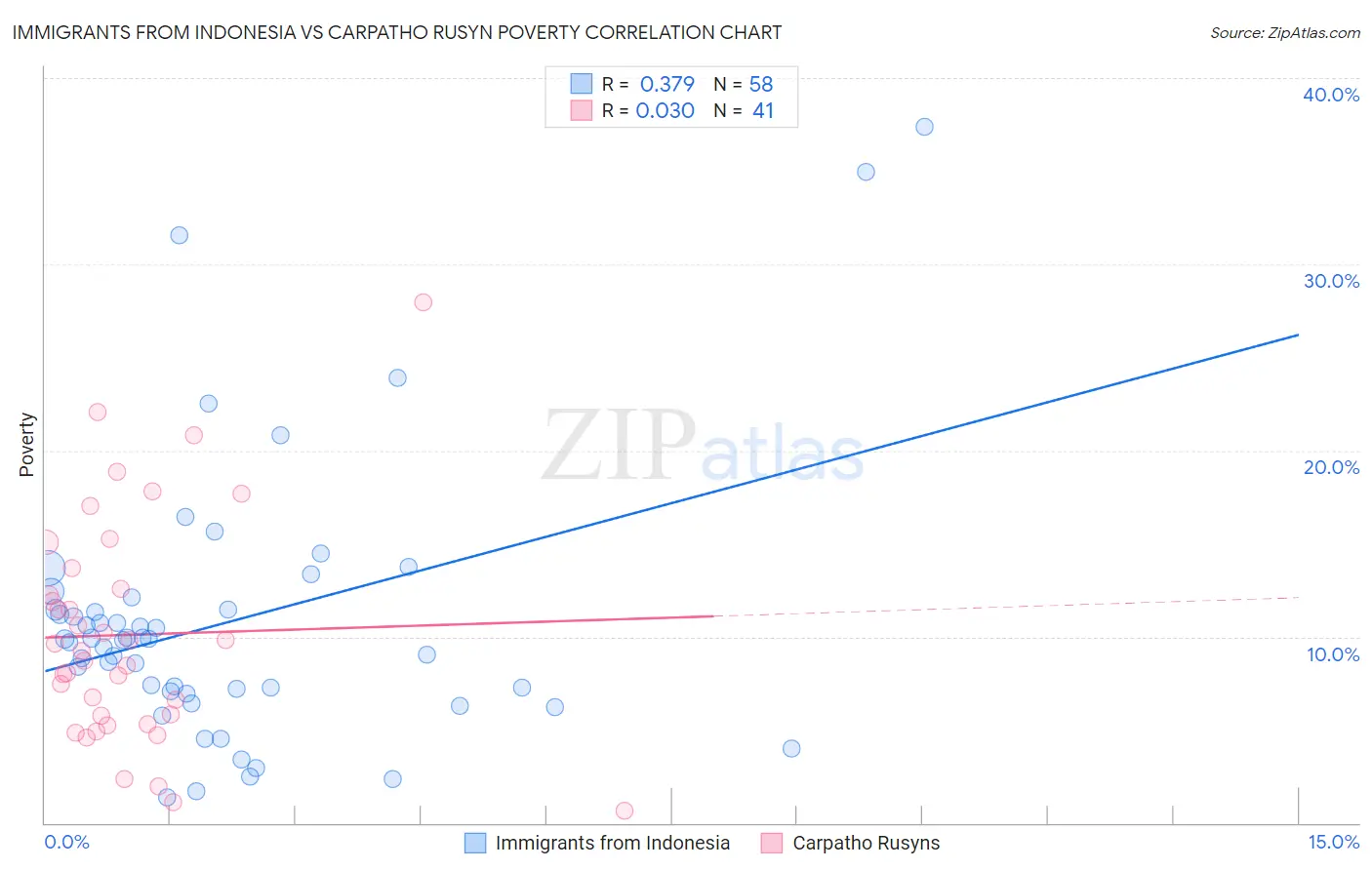 Immigrants from Indonesia vs Carpatho Rusyn Poverty