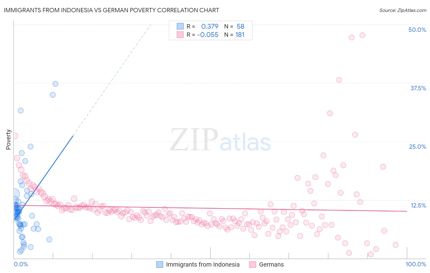 Immigrants from Indonesia vs German Poverty