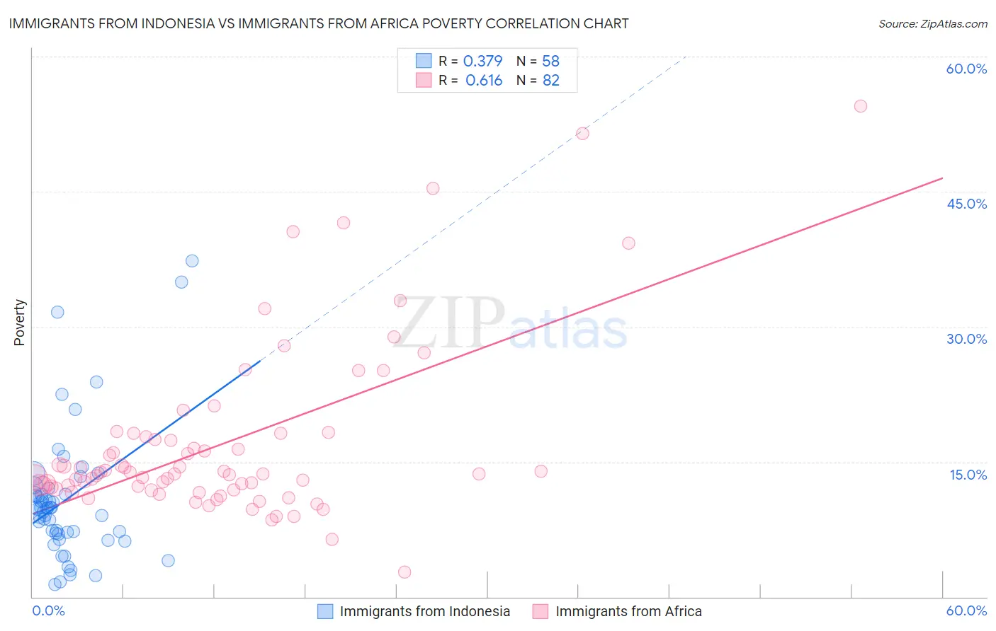 Immigrants from Indonesia vs Immigrants from Africa Poverty