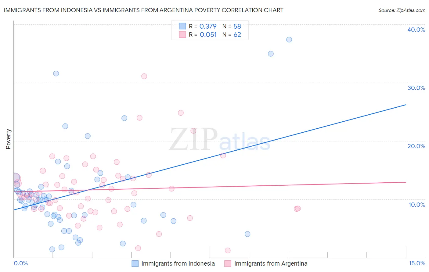Immigrants from Indonesia vs Immigrants from Argentina Poverty