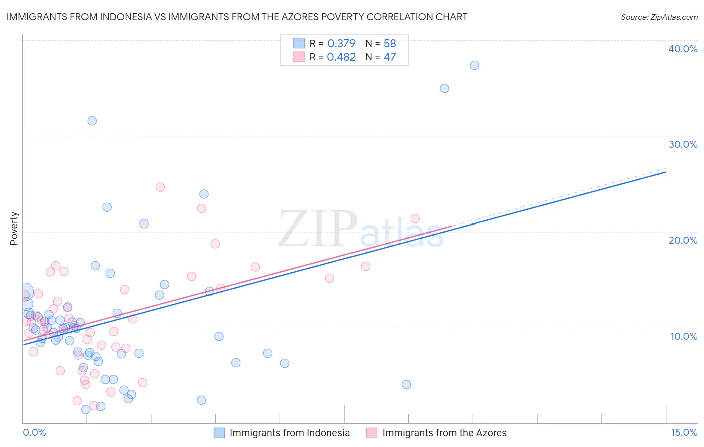 Immigrants from Indonesia vs Immigrants from the Azores Poverty