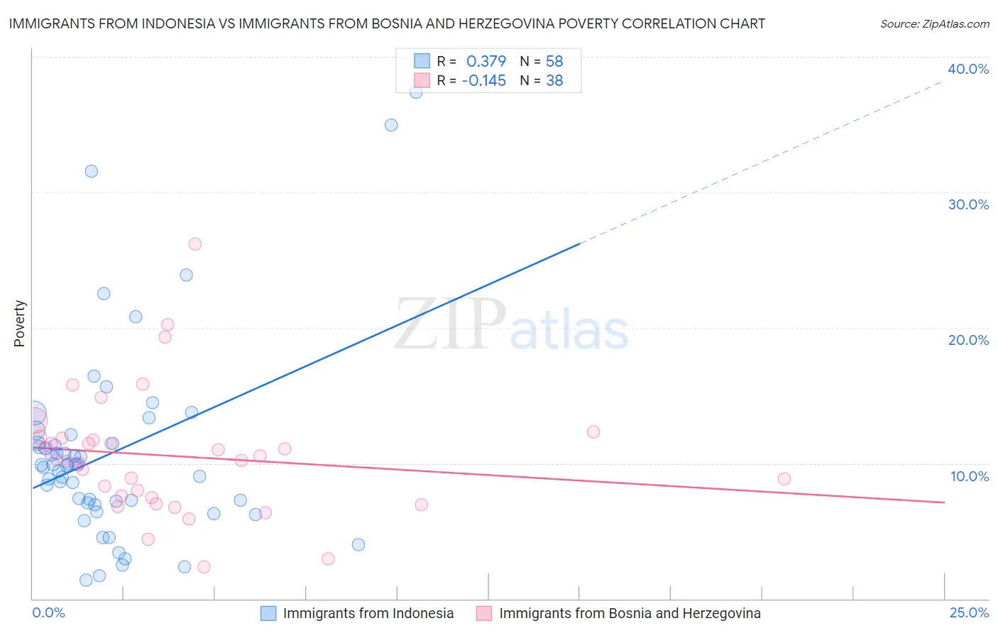 Immigrants from Indonesia vs Immigrants from Bosnia and Herzegovina Poverty