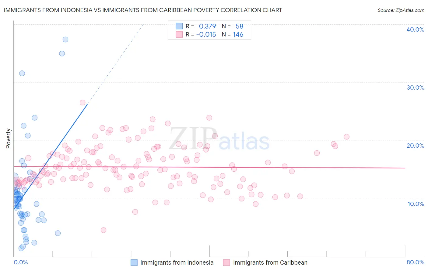 Immigrants from Indonesia vs Immigrants from Caribbean Poverty