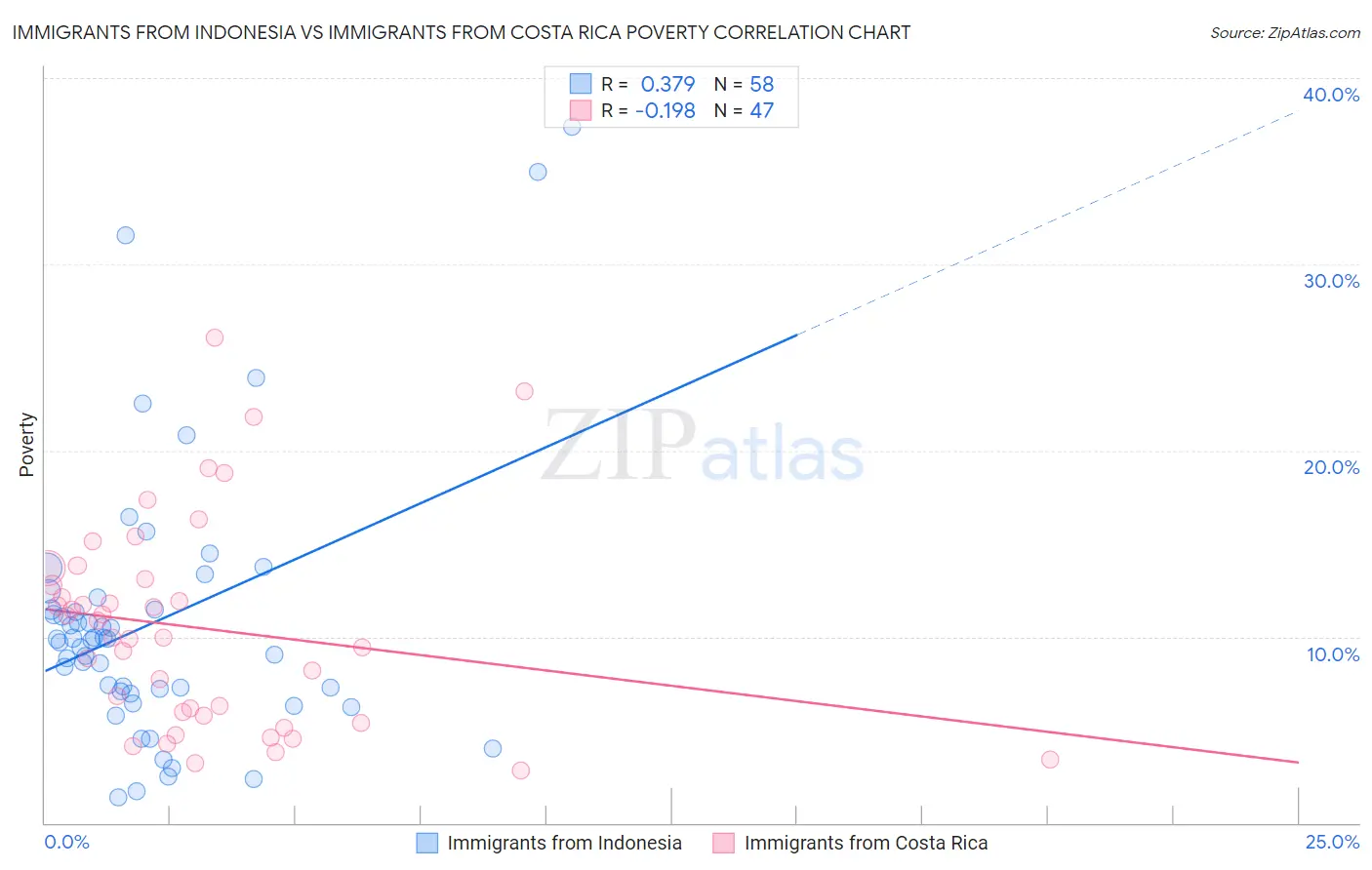Immigrants from Indonesia vs Immigrants from Costa Rica Poverty