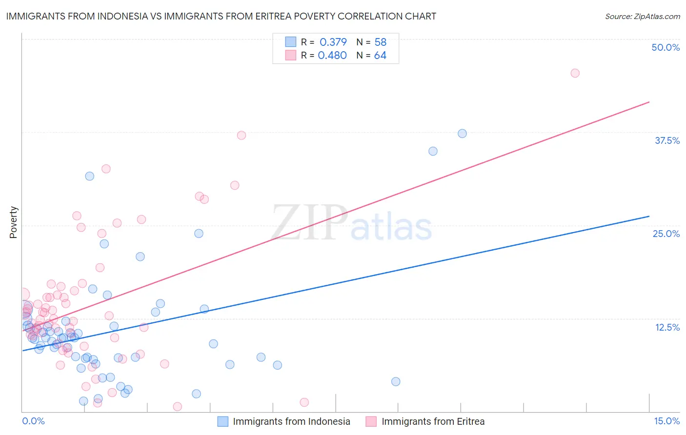 Immigrants from Indonesia vs Immigrants from Eritrea Poverty