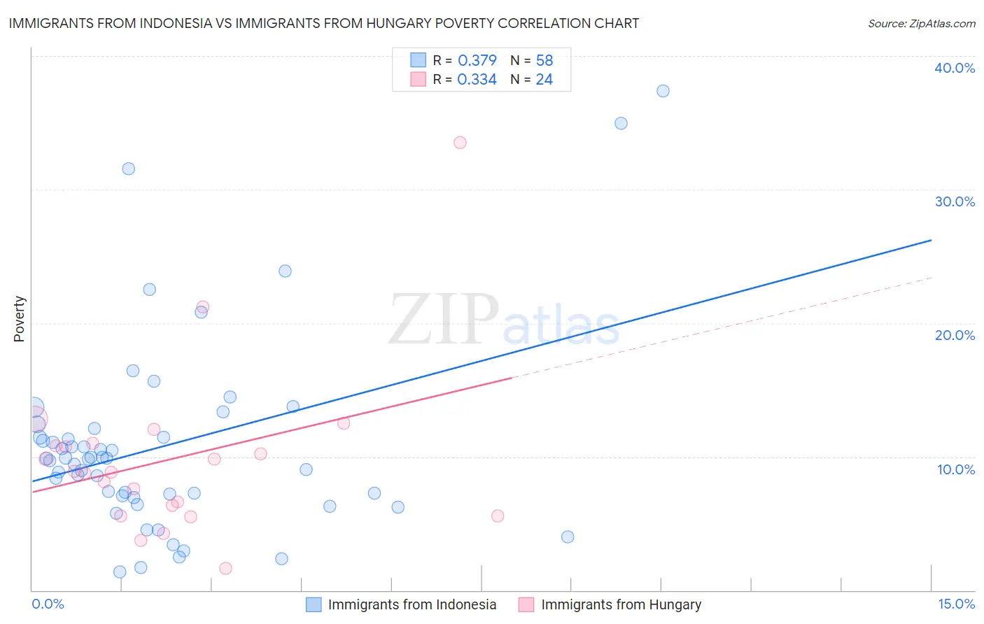 Immigrants from Indonesia vs Immigrants from Hungary Poverty