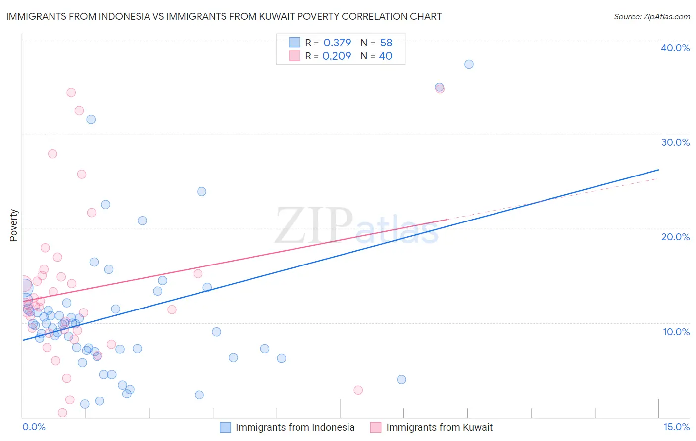 Immigrants from Indonesia vs Immigrants from Kuwait Poverty