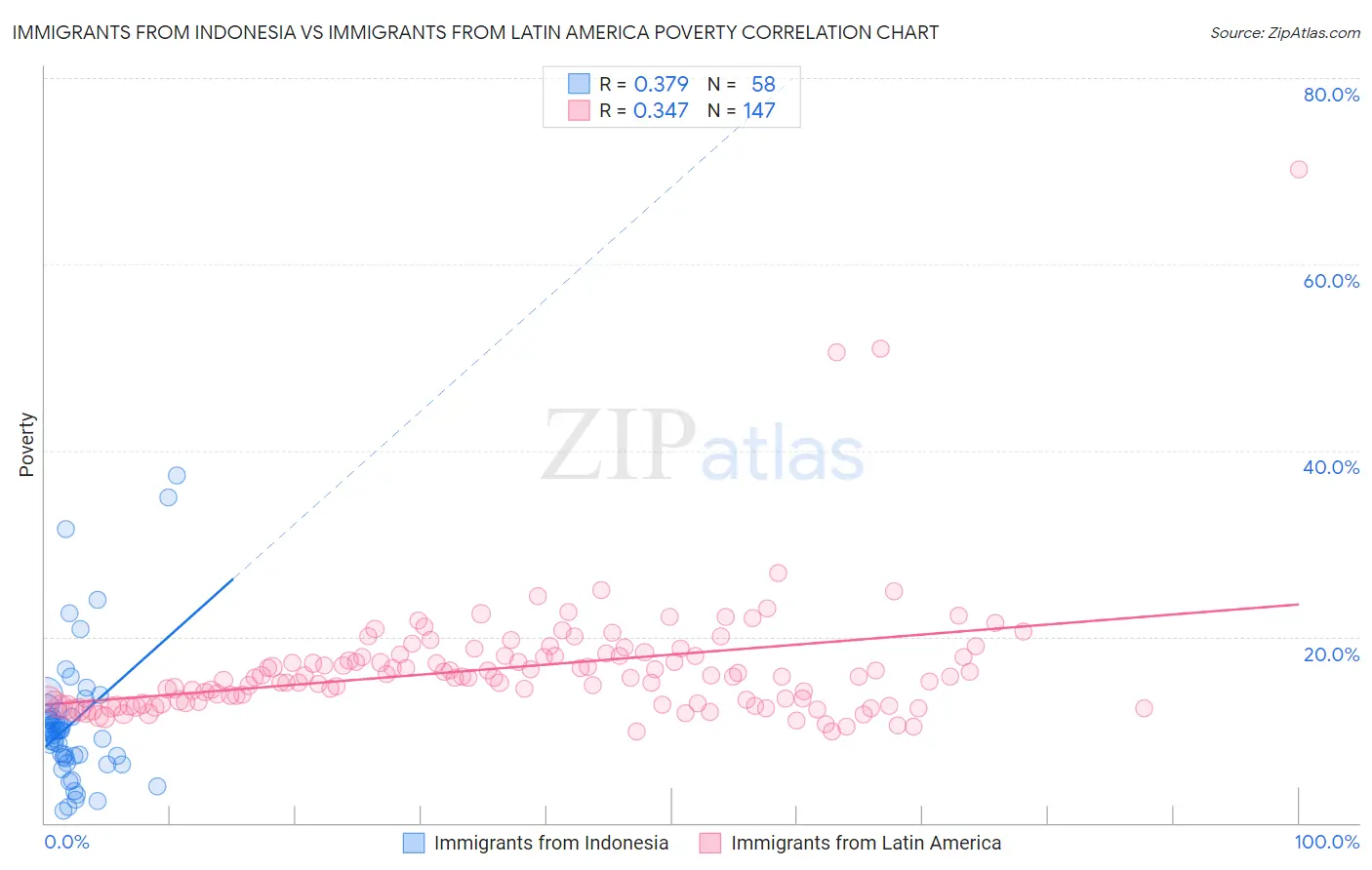 Immigrants from Indonesia vs Immigrants from Latin America Poverty