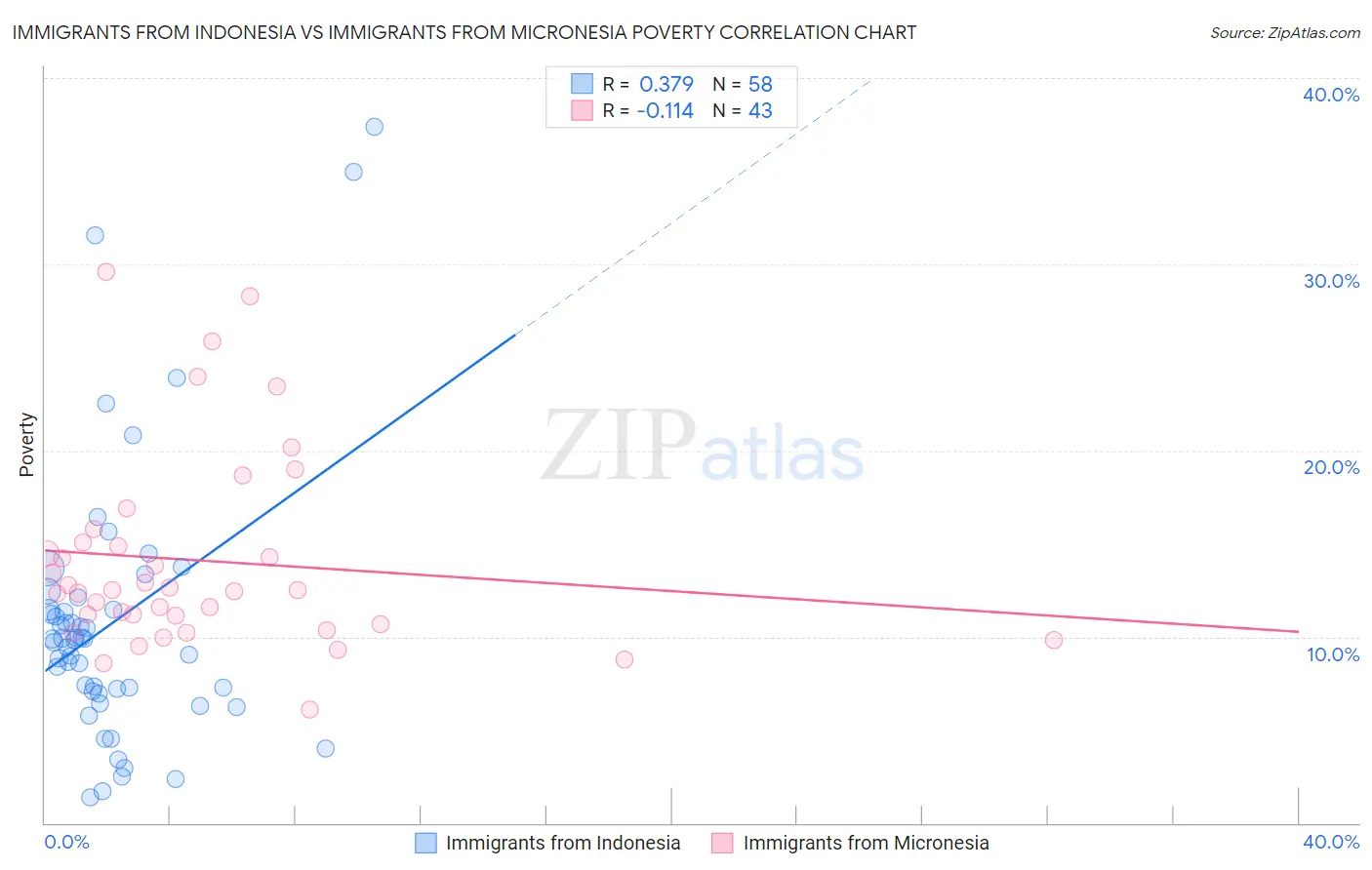 Immigrants from Indonesia vs Immigrants from Micronesia Poverty
