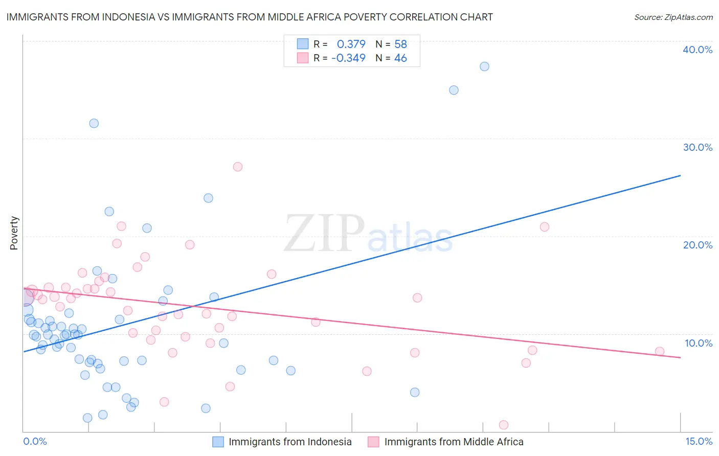 Immigrants from Indonesia vs Immigrants from Middle Africa Poverty