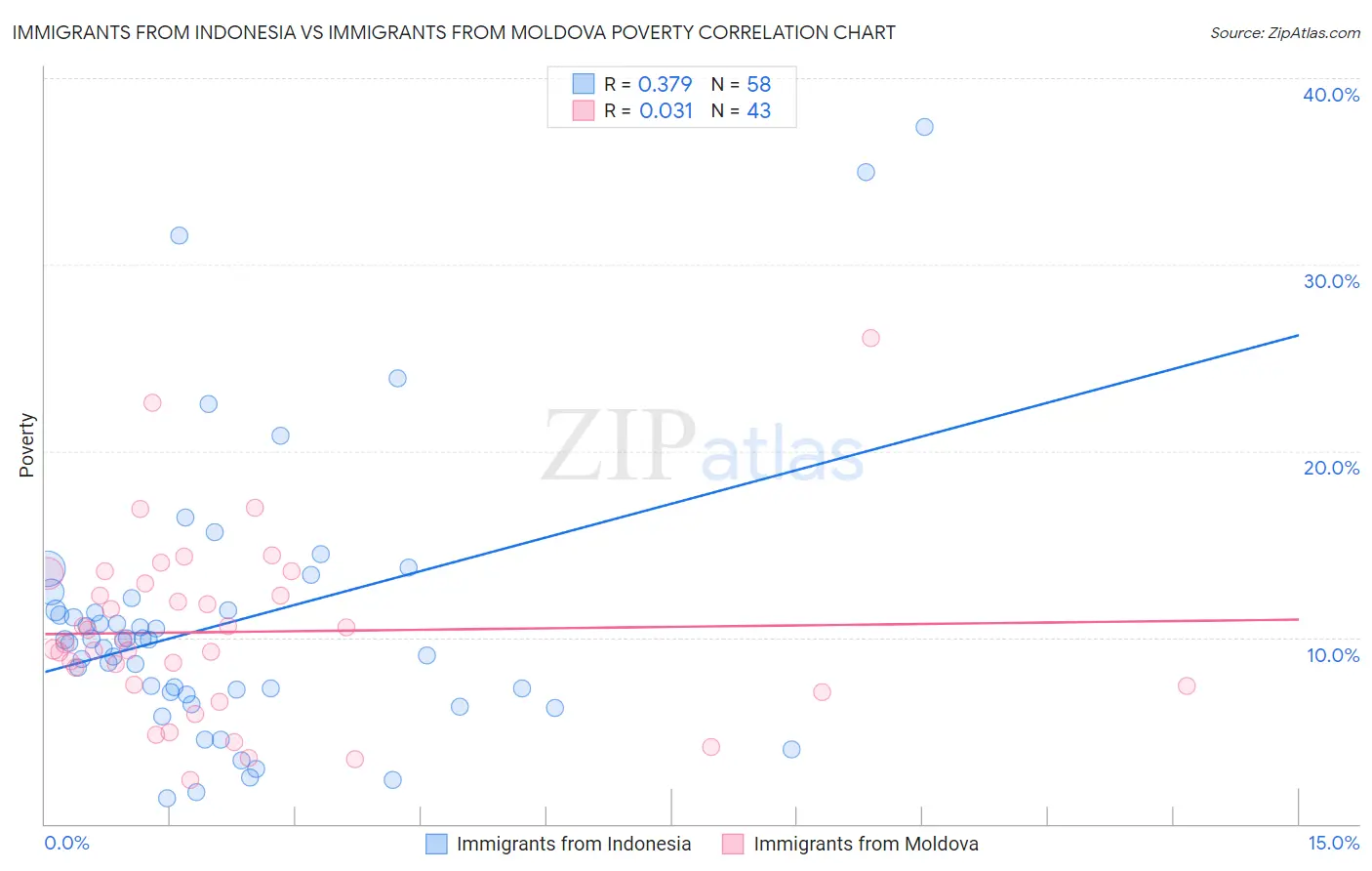 Immigrants from Indonesia vs Immigrants from Moldova Poverty