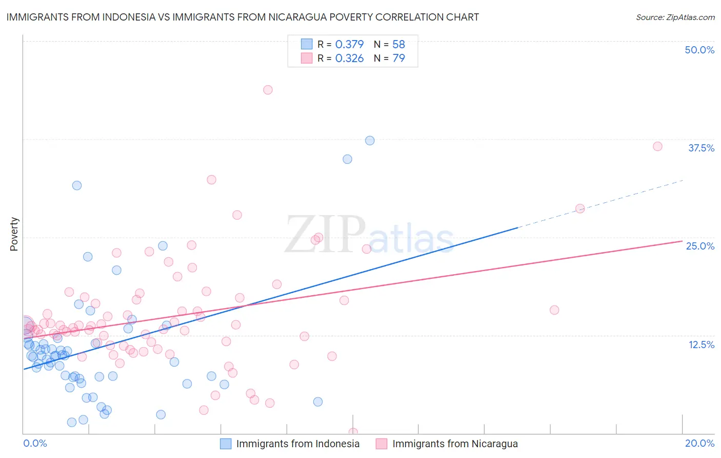 Immigrants from Indonesia vs Immigrants from Nicaragua Poverty